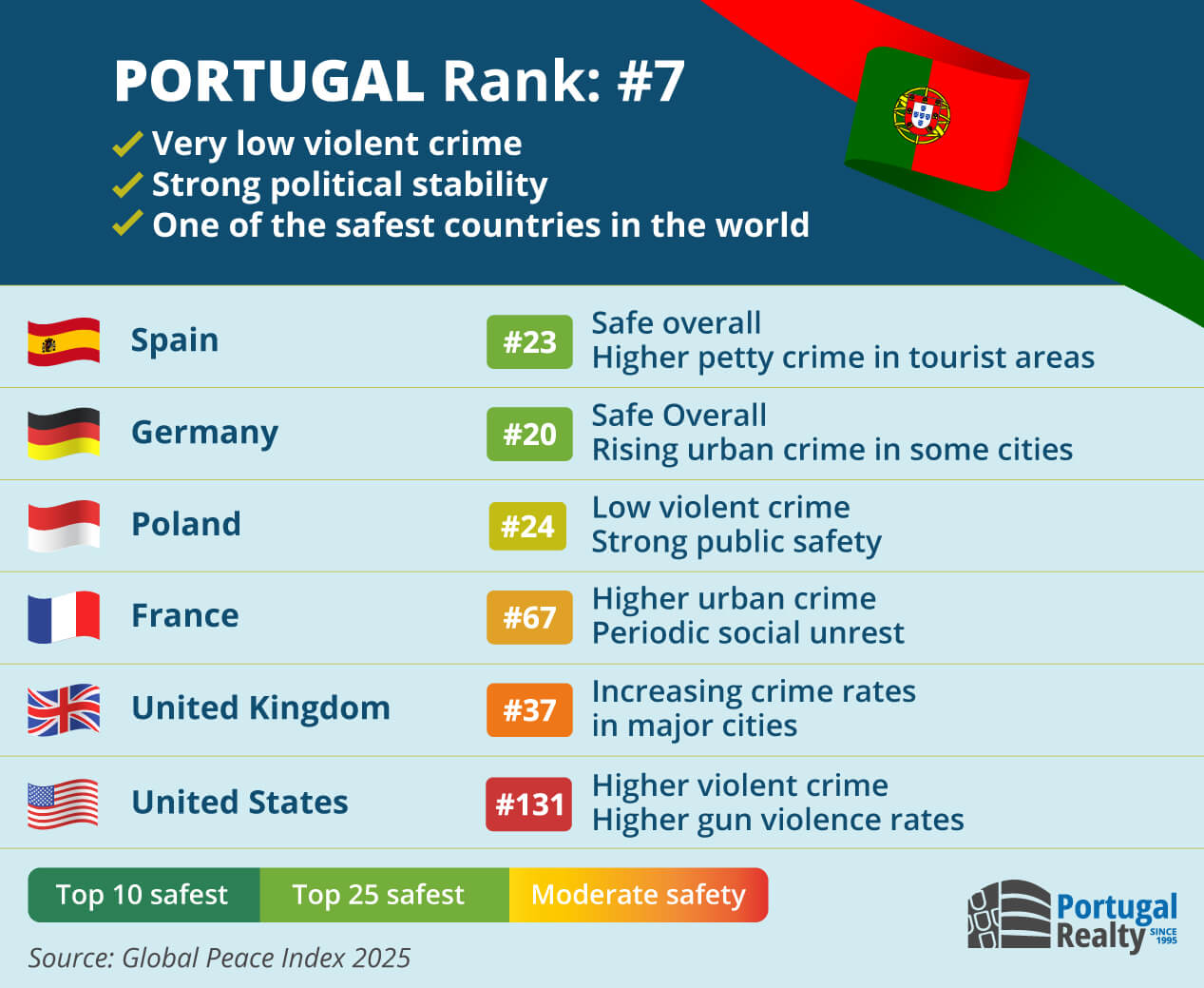 Global Peace Index 2025 table showing Portugal ranked as the 7th safest country in the world compared to other Western nations