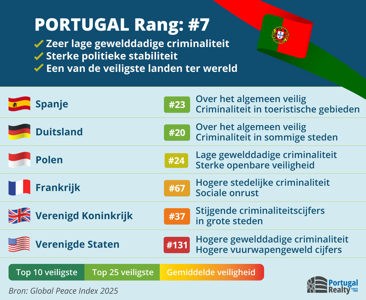 Tableau de l'indice mondial de la paix 2025 montrant que le Portugal est le 7e pays le plus sûr au monde par rapport aux autres nations occidentales.